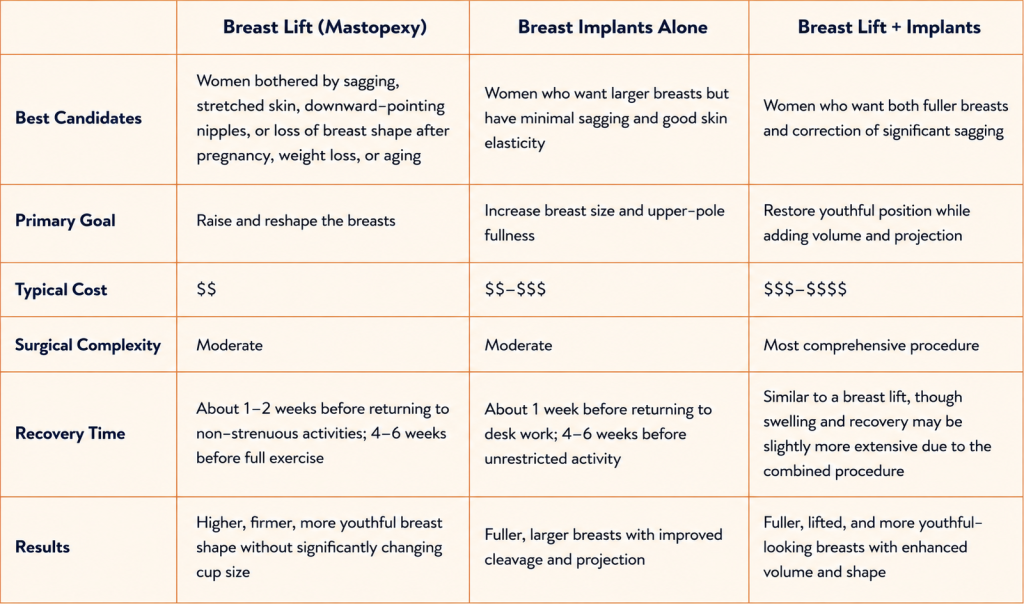 Comparison table outlining the differences between breast lift surgery and breast implants.
