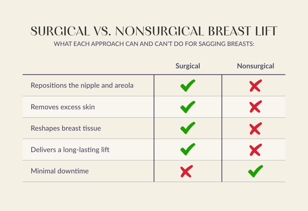 Checklist comparing a surgical breast lift to nonsurgical methods across five key factors